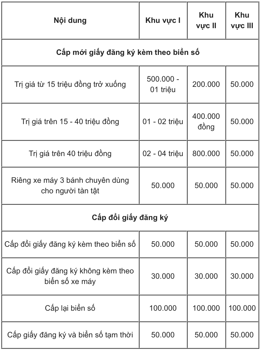 Lệ phí làm thủ tục đăng ký xe máy