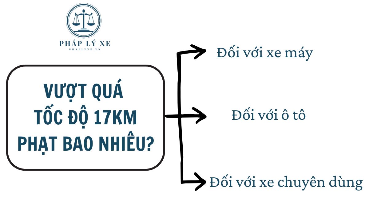 Vượt quá tốc độ 17km phạt bao nhiêu?