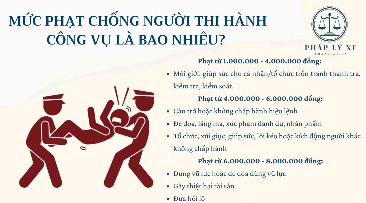 Mức phạt chống người thi hành công vụ là bao nhiêu?