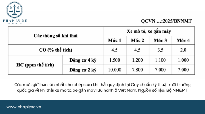 Các mức giới hạn lớn nhất cho phép của khí thải quy định tại Quy chuẩn kỹ thuật môi trường quốc gia về khí thải xe mô tô, xe gắn máy lưu hành ở Việt Nam. Nguồn số liệu Bộ NN&MT