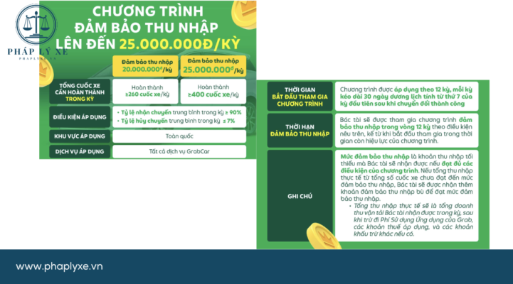 Với thỏa thuận này, Grab cam kết thu nhập của tài xế có thể đạt từ 20 đến 25 triệu đồng cho mỗi kỳ làm việc kéo dài 30 ngày.